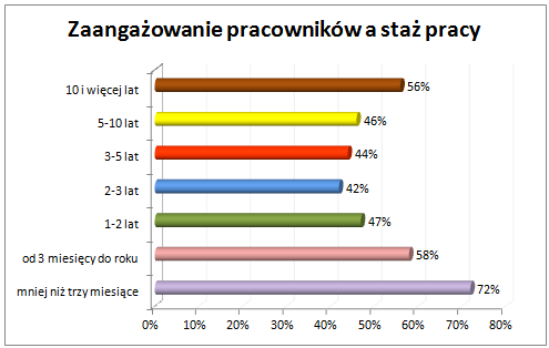 zaangazowanie-pracownikow